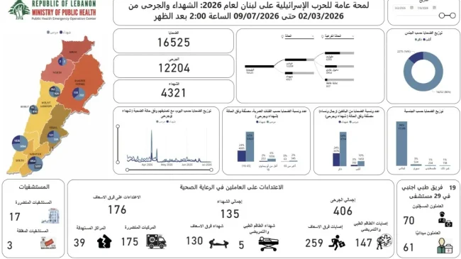 وزارة الصحة : الحصيلة الإجمالية للعدوان 4321 شهيداً و 12204 جرحى